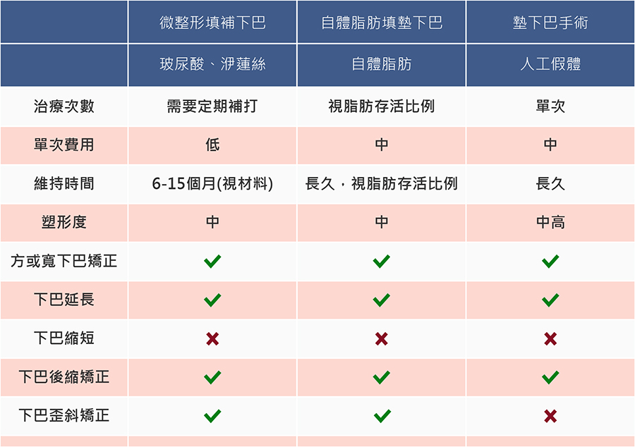 下巴整形類別