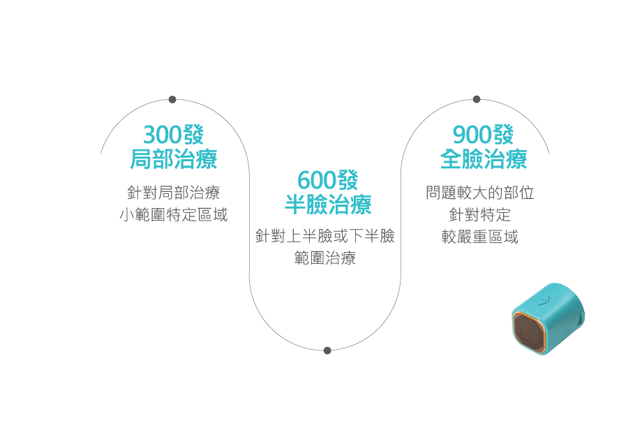 根據您的目標區域進行客製化療程